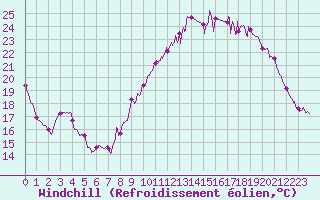 Courbe du refroidissement olien pour Melun (77)