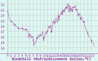 Courbe du refroidissement olien pour Trappes (78)