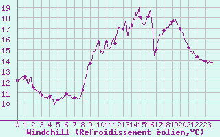 Courbe du refroidissement olien pour Rouen (76)