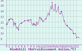 Courbe du refroidissement olien pour Rennes (35)