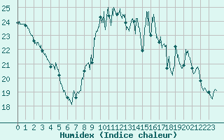 Courbe de l'humidex pour Biarritz (64)