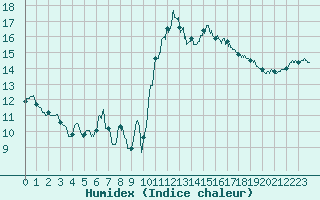 Courbe de l'humidex pour Landivisiau (29)