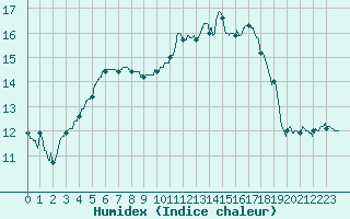 Courbe de l'humidex pour Lille (59)