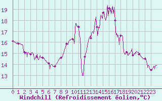Courbe du refroidissement olien pour Saint Julien (39)