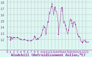 Courbe du refroidissement olien pour Sisteron (04)