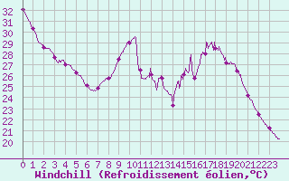 Courbe du refroidissement olien pour Angers-Beaucouz (49)