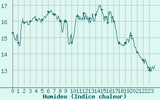 Courbe de l'humidex pour Besignan (26)