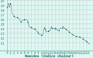 Courbe de l'humidex pour Argers (51)