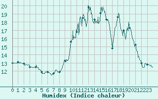 Courbe de l'humidex pour La Grand-Combe (30)