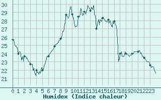 Courbe de l'humidex pour Paray-le-Monial - St-Yan (71)