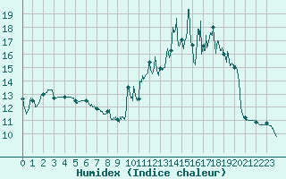 Courbe de l'humidex pour Puycelsi (81)