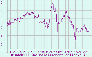 Courbe du refroidissement olien pour Roissy (95)