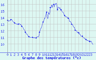 Courbe de tempratures pour Ticheville - La Sibotire (61)