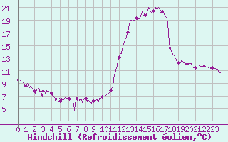 Courbe du refroidissement olien pour Brianon (05)