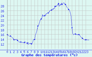 Courbe de tempratures pour Lasseube (64)