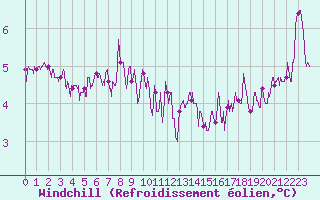 Courbe du refroidissement olien pour Lannion (22)