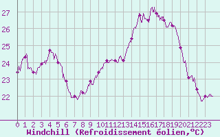 Courbe du refroidissement olien pour Bziers Cap d