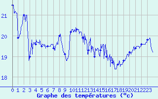 Courbe de tempratures pour Cap Pertusato (2A)