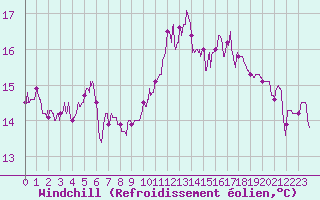 Courbe du refroidissement olien pour Le Touquet (62)