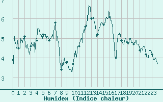 Courbe de l'humidex pour Clermont-Ferrand (63)