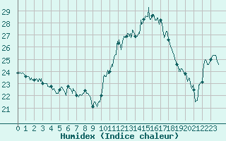 Courbe de l'humidex pour Cognac (16)