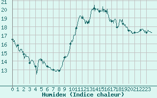 Courbe de l'humidex pour Leucate (11)