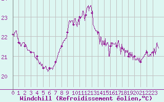 Courbe du refroidissement olien pour Cap Pertusato (2A)