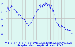 Courbe de tempratures pour Ile Rousse (2B)