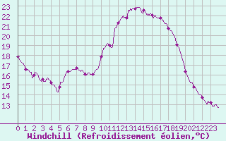 Courbe du refroidissement olien pour Bordeaux (33)
