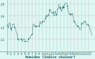 Courbe de l'humidex pour Pointe de Socoa (64)