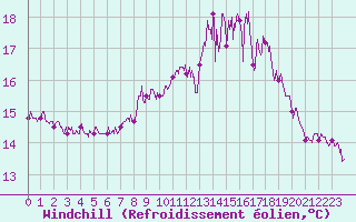 Courbe du refroidissement olien pour Dinard (35)