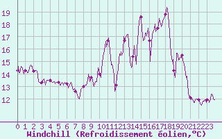 Courbe du refroidissement olien pour Rodez (12)