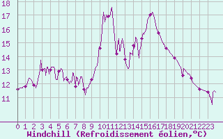 Courbe du refroidissement olien pour Pointe de Socoa (64)