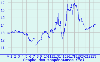 Courbe de tempratures pour Porquerolles (83)