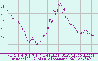 Courbe du refroidissement olien pour Pointe de Chassiron (17)