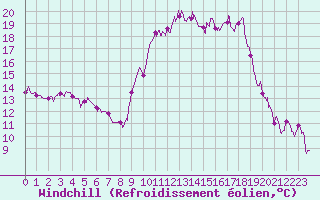 Courbe du refroidissement olien pour Ambrieu (01)