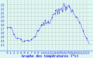 Courbe de tempratures pour Rouen (76)