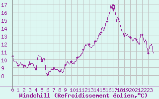 Courbe du refroidissement olien pour Montpellier (34)