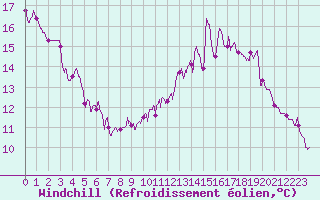 Courbe du refroidissement olien pour Ouzouer (41)