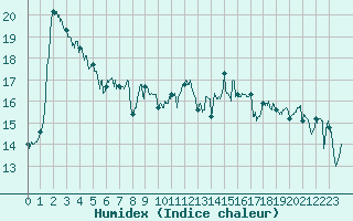 Courbe de l'humidex pour Biarritz (64)