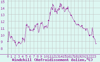 Courbe du refroidissement olien pour Leucate (11)