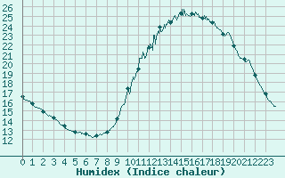 Courbe de l'humidex pour Paris - Montsouris (75)