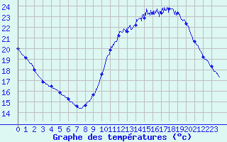 Courbe de tempratures pour Cognac (16)
