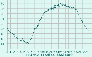 Courbe de l'humidex pour Saint-Dizier (52)