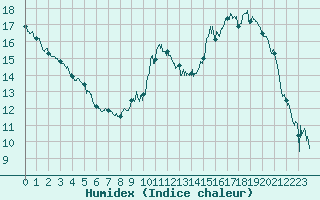 Courbe de l'humidex pour Angers-Marc (49)