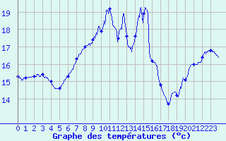Courbe de tempratures pour Cap Pertusato (2A)