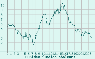 Courbe de l'humidex pour Roanne (42)