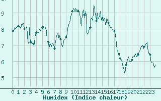 Courbe de l'humidex pour Landivisiau (29)