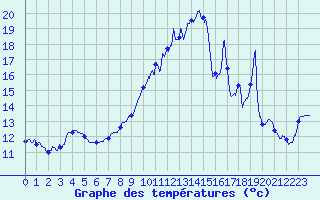 Courbe de tempratures pour Ploumanac
