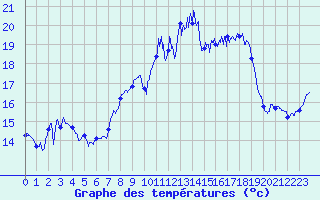 Courbe de tempratures pour Frjus - Mont Vinaigre (83)